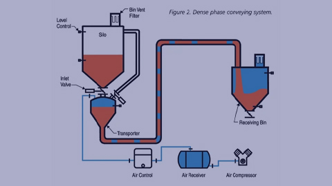 مکانیزم انتقال پودر و مواد دانه‌ای با خطوط هوای فشرده (Air Conveying Systems)